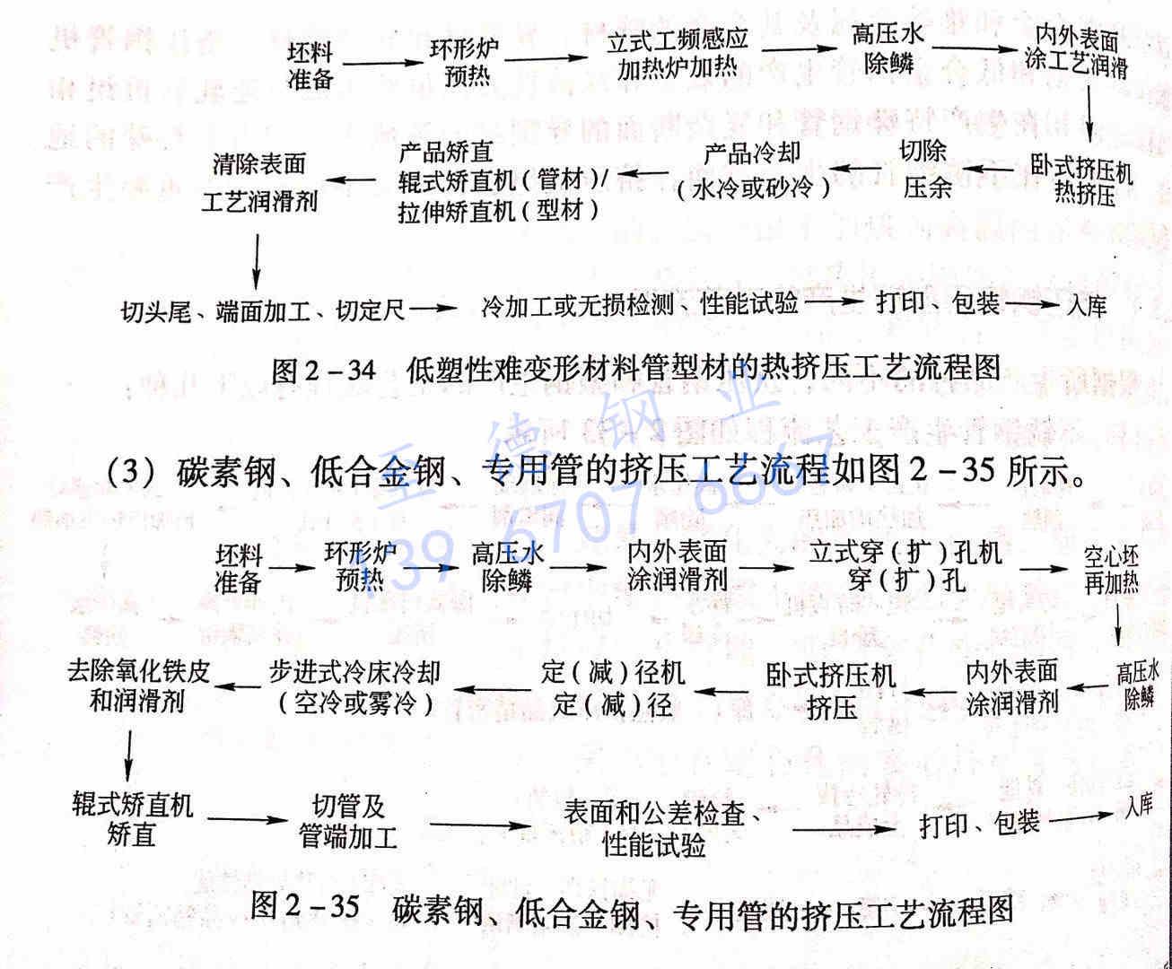 圖 2-35 碳素鋼、低合金鋼、專用管的擠壓工藝流程圖.jpg